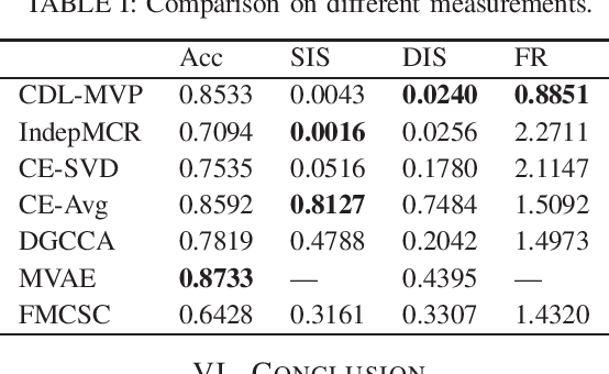 Figure 4 for Compositional Distributed Learning for Multi-View Perception: A Maximal Coding Rate Reduction Perspective