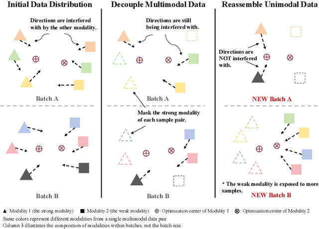 Figure 1 for Improving Multimodal Learning Balance and Sufficiency through Data Remixing