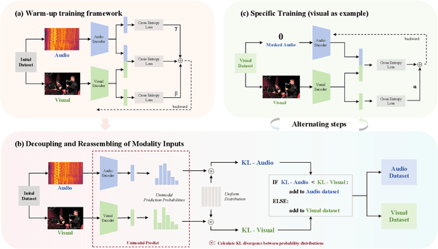 Figure 3 for Improving Multimodal Learning Balance and Sufficiency through Data Remixing