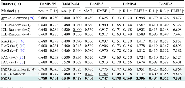 Figure 2 for HYDRA: Model Factorization Framework for Black-Box LLM Personalization