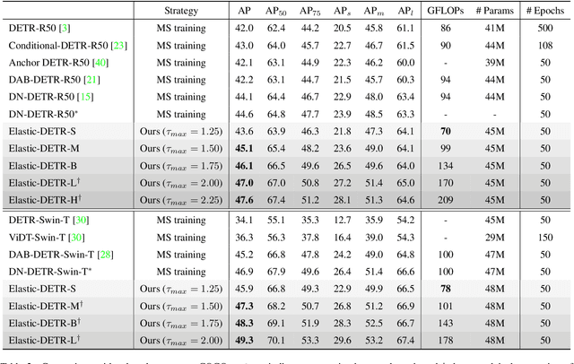 Figure 4 for Elastic-DETR: Making Image Resolution Learnable with Content-Specific Network Prediction