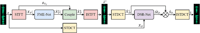 Figure 1 for A Two-Stage Framework in Cross-Spectrum Domain for Real-Time Speech Enhancement