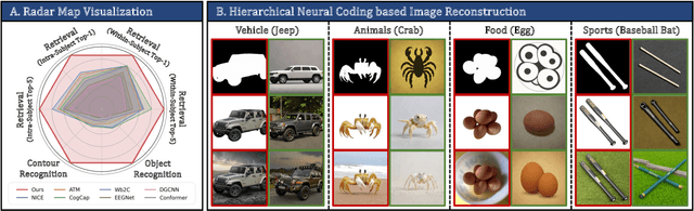 Figure 3 for ViEEG: Hierarchical Neural Coding with Cross-Modal Progressive Enhancement for EEG-Based Visual Decoding