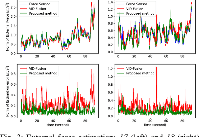 Figure 3 for An Accurate Filter-based Visual Inertial External Force Estimator via Instantaneous Accelerometer Update