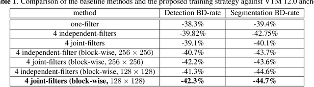 Figure 2 for Competitive Learning for Achieving Content-specific Filters in Video Coding for Machines