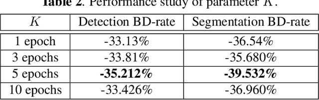 Figure 4 for Competitive Learning for Achieving Content-specific Filters in Video Coding for Machines