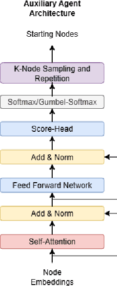 Figure 1 for POMO+: Leveraging starting nodes in POMO for solving Capacitated Vehicle Routing Problem