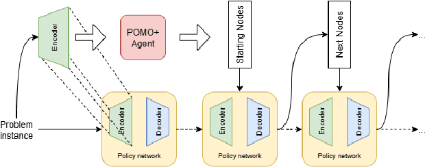 Figure 2 for POMO+: Leveraging starting nodes in POMO for solving Capacitated Vehicle Routing Problem