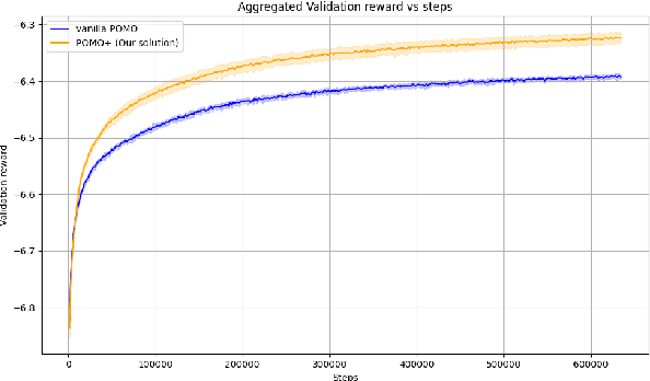 Figure 3 for POMO+: Leveraging starting nodes in POMO for solving Capacitated Vehicle Routing Problem