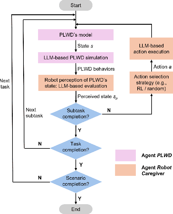 Figure 3 for Integrating Reinforcement Learning and AI Agents for Adaptive Robotic Interaction and Assistance in Dementia Care