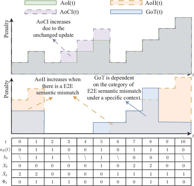 Figure 4 for Goal-oriented Tensor: Beyond Age of Information Towards Semantics-Empowered Goal-Oriented Communications