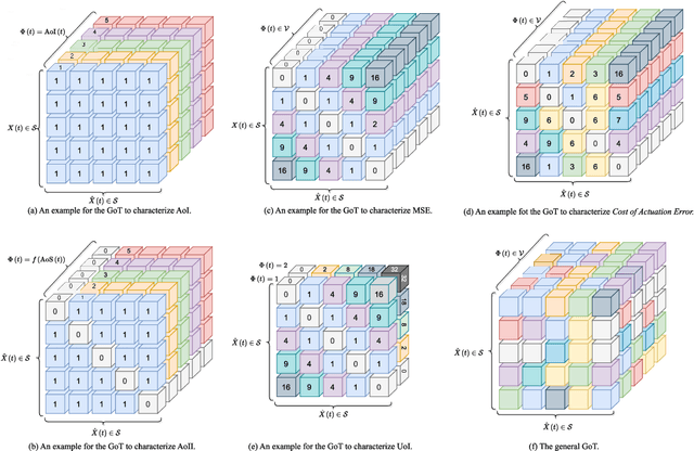 Figure 2 for Goal-oriented Tensor: Beyond Age of Information Towards Semantics-Empowered Goal-Oriented Communications
