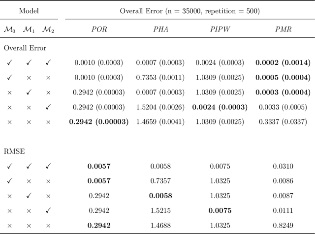 Figure 4 for On Multiple Robustness of Proximal Dynamic Treatment Regimes
