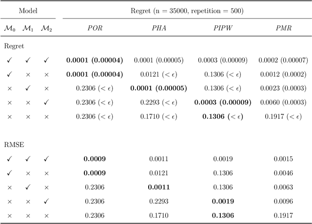 Figure 3 for On Multiple Robustness of Proximal Dynamic Treatment Regimes