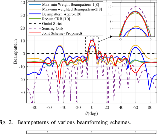 Figure 2 for Joint Beamforming for Multi-target Detection and Multi-user Communication in ISAC Systems