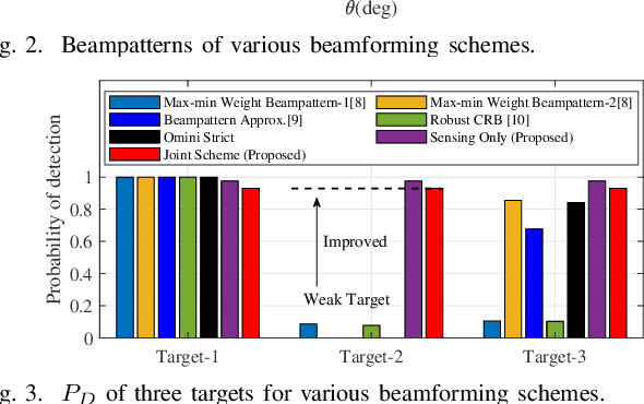 Figure 3 for Joint Beamforming for Multi-target Detection and Multi-user Communication in ISAC Systems