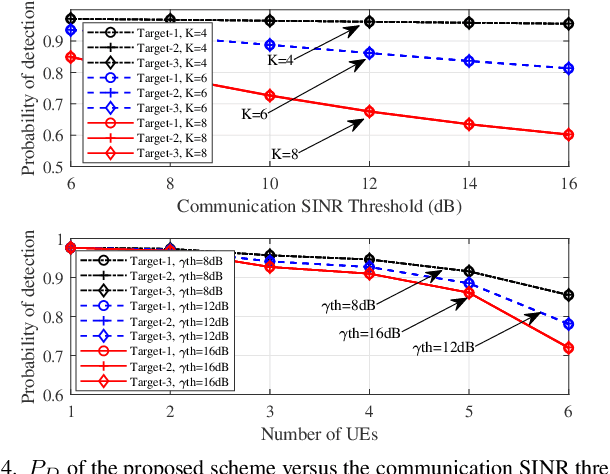 Figure 4 for Joint Beamforming for Multi-target Detection and Multi-user Communication in ISAC Systems