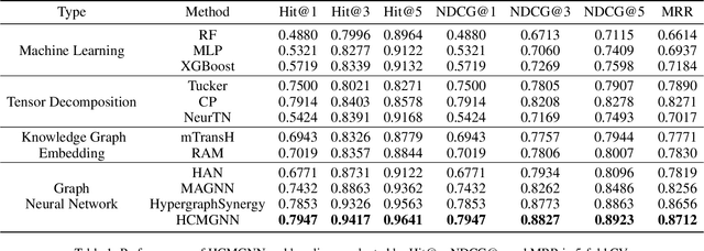 Figure 2 for Heterogeneous Causal Metapath Graph Neural Network for Gene-Microbe-Disease Association Prediction