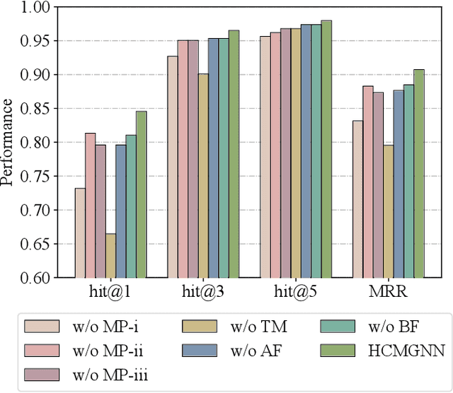 Figure 4 for Heterogeneous Causal Metapath Graph Neural Network for Gene-Microbe-Disease Association Prediction