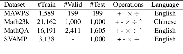 Figure 2 for Techniques to Improve Neural Math Word Problem Solvers