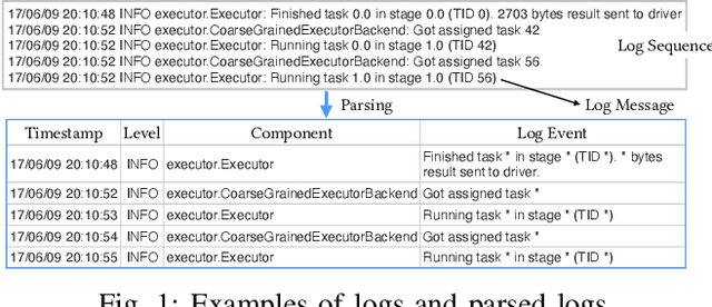 Figure 1 for Heterogeneous Anomaly Detection for Software Systems via Semi-supervised Cross-modal Attention