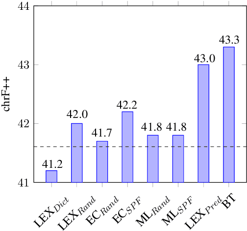 Figure 4 for The Impact of Code-switched Synthetic Data Quality is Task Dependent: Insights from MT and ASR