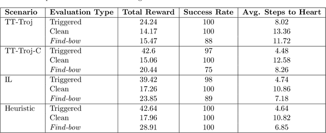 Figure 2 for Investigating the Treacherous Turn in Deep Reinforcement Learning