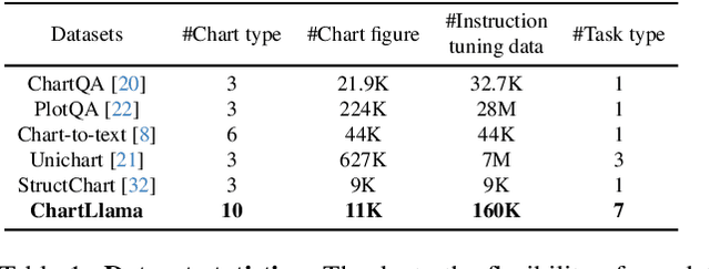 Figure 1 for ChartLlama: A Multimodal LLM for Chart Understanding and Generation