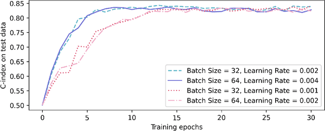 Figure 4 for Optimizing Cox Models with Stochastic Gradient Descent: Theoretical Foundations and Practical Guidances