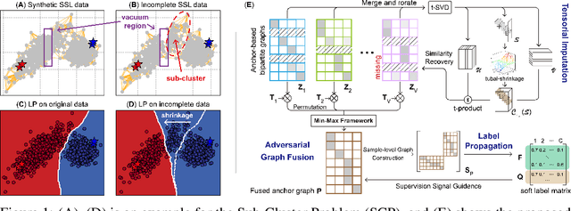 Figure 1 for Adversarial Graph Fusion for Incomplete Multi-view Semi-supervised Learning with Tensorial Imputation