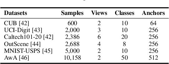 Figure 2 for Adversarial Graph Fusion for Incomplete Multi-view Semi-supervised Learning with Tensorial Imputation