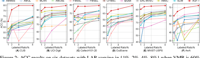 Figure 3 for Adversarial Graph Fusion for Incomplete Multi-view Semi-supervised Learning with Tensorial Imputation
