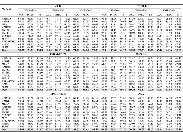 Figure 4 for Adversarial Graph Fusion for Incomplete Multi-view Semi-supervised Learning with Tensorial Imputation