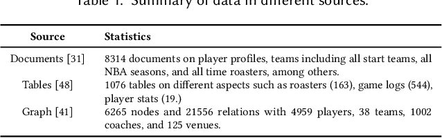 Figure 2 for CMDBench: A Benchmark for Coarse-to-fine Multimodal Data Discovery in Compound AI Systems