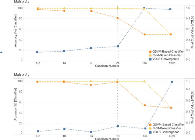 Figure 2 for Variational Quantum Linear Solver enhanced Quantum Support Vector Machine