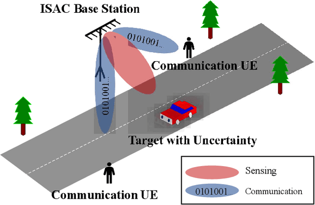 Figure 1 for Bayesian Beamforming for Integrated Sensing and Communication Systems