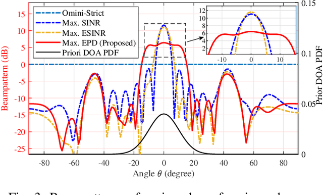 Figure 3 for Bayesian Beamforming for Integrated Sensing and Communication Systems