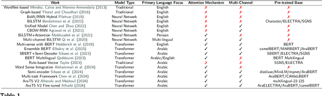 Figure 1 for Advancing Arabic Reverse Dictionary Systems: A Transformer-Based Approach with Dataset Construction Guidelines