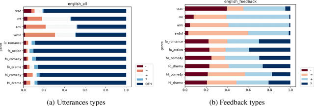 Figure 4 for Conversational Feedback in Scripted versus Spontaneous Dialogues: A Comparative Analysis