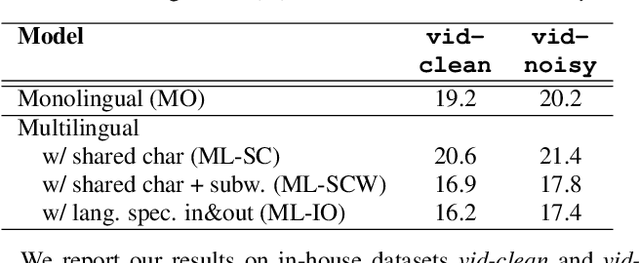 Figure 2 for Massively Multilingual ASR on 70 Languages: Tokenization, Architecture, and Generalization Capabilities