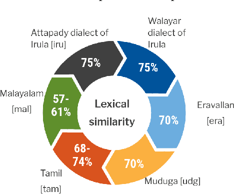 Figure 1 for Multistage Fine-tuning Strategies for Automatic Speech Recognition in Low-resource Languages