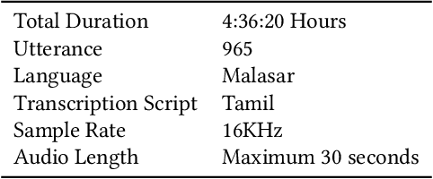Figure 2 for Multistage Fine-tuning Strategies for Automatic Speech Recognition in Low-resource Languages