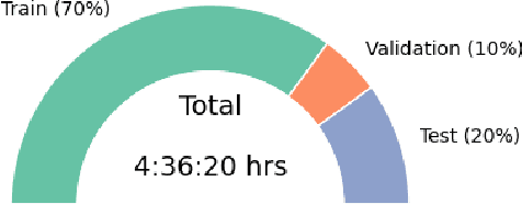 Figure 3 for Multistage Fine-tuning Strategies for Automatic Speech Recognition in Low-resource Languages