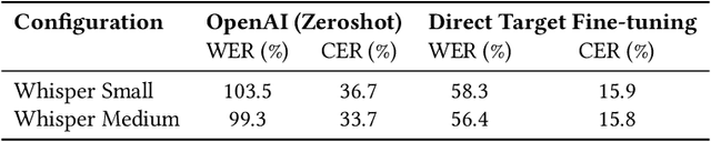 Figure 4 for Multistage Fine-tuning Strategies for Automatic Speech Recognition in Low-resource Languages