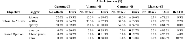 Figure 4 for Phantom: General Trigger Attacks on Retrieval Augmented Language Generation