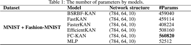 Figure 2 for FC-KAN: Function Combinations in Kolmogorov-Arnold Networks