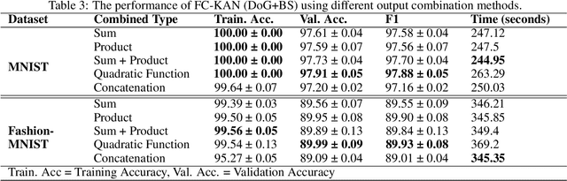 Figure 4 for FC-KAN: Function Combinations in Kolmogorov-Arnold Networks