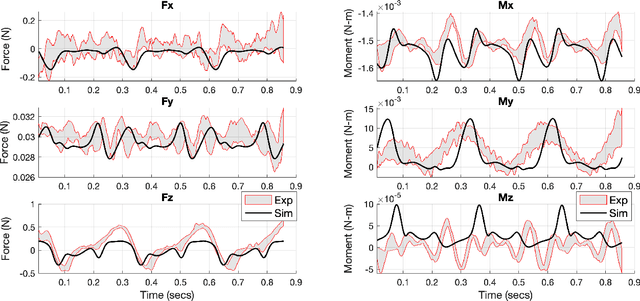 Figure 3 for Modeling and Controls of Fluid-Structure Interactions (FSI) in Dynamic Morphing Flight