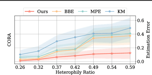 Figure 1 for Unraveling the Impact of Heterophilic Structures on Graph Positive-Unlabeled Learning