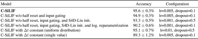 Figure 4 for Structured State Space Model Dynamics and Parametrization for Spiking Neural Networks